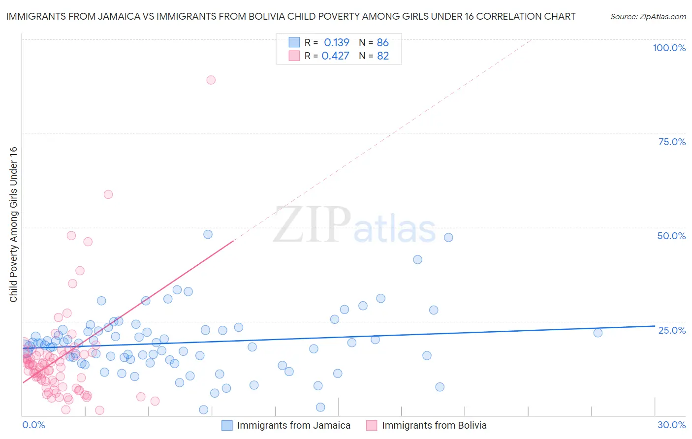 Immigrants from Jamaica vs Immigrants from Bolivia Child Poverty Among Girls Under 16