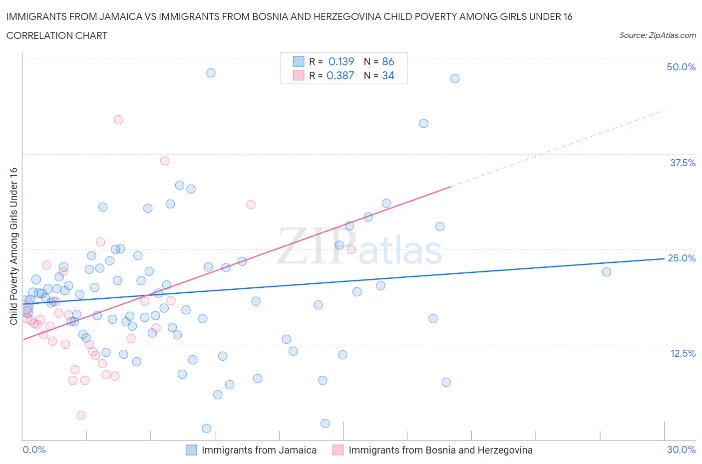 Immigrants from Jamaica vs Immigrants from Bosnia and Herzegovina Child Poverty Among Girls Under 16