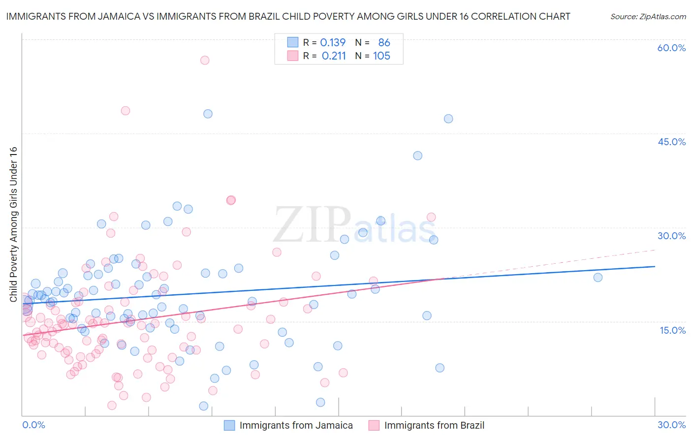 Immigrants from Jamaica vs Immigrants from Brazil Child Poverty Among Girls Under 16