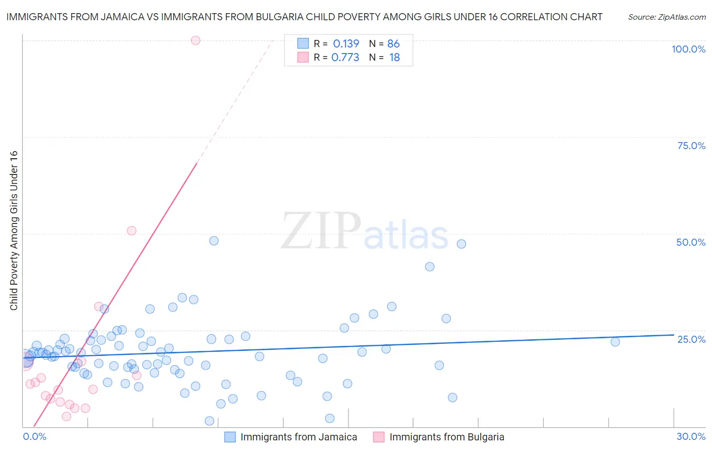 Immigrants from Jamaica vs Immigrants from Bulgaria Child Poverty Among Girls Under 16