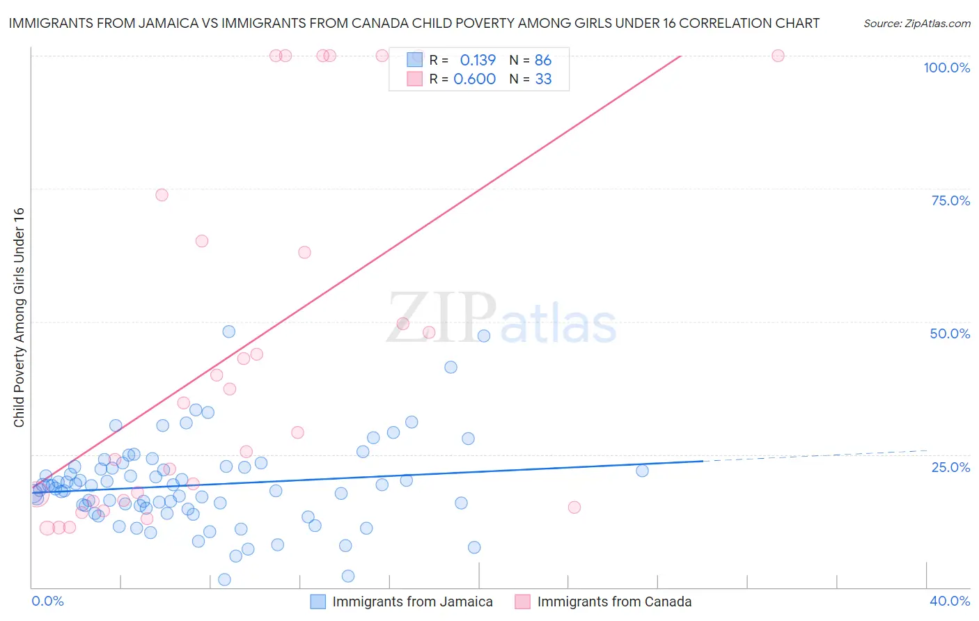Immigrants from Jamaica vs Immigrants from Canada Child Poverty Among Girls Under 16