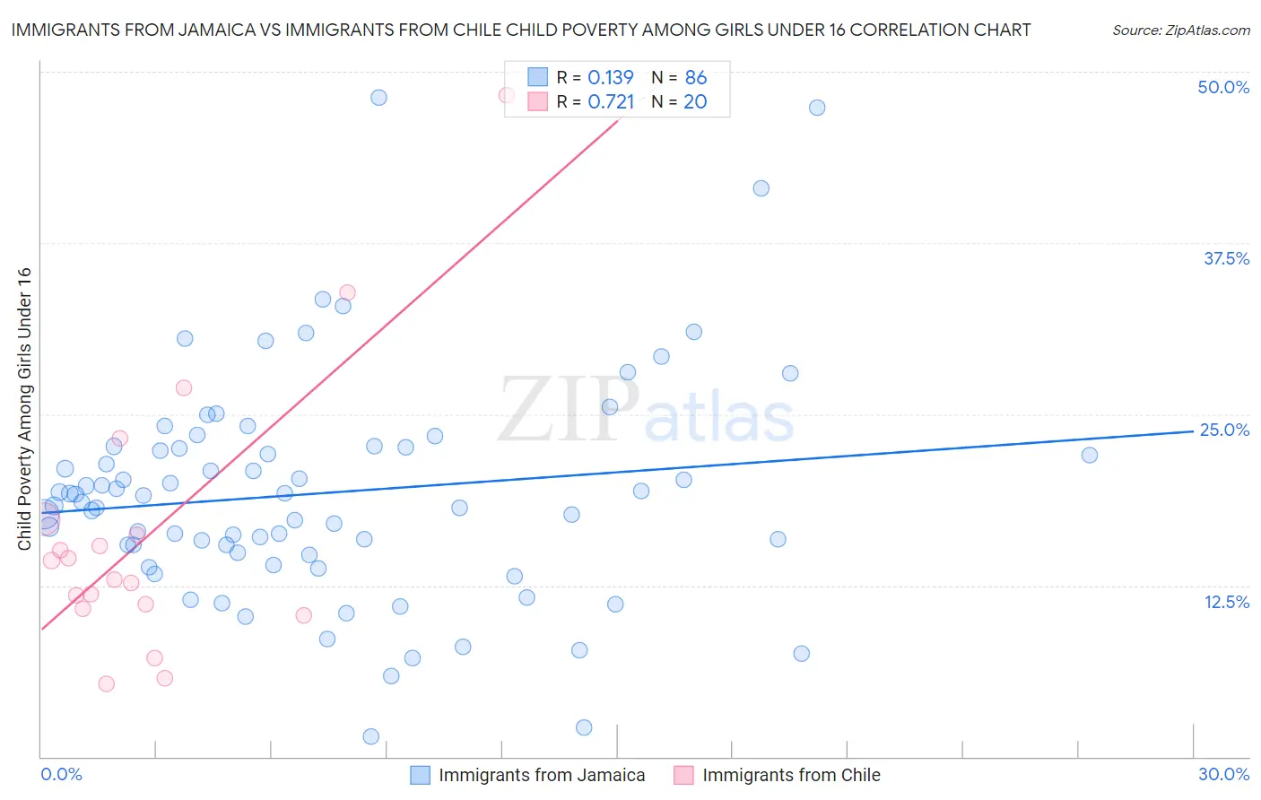 Immigrants from Jamaica vs Immigrants from Chile Child Poverty Among Girls Under 16