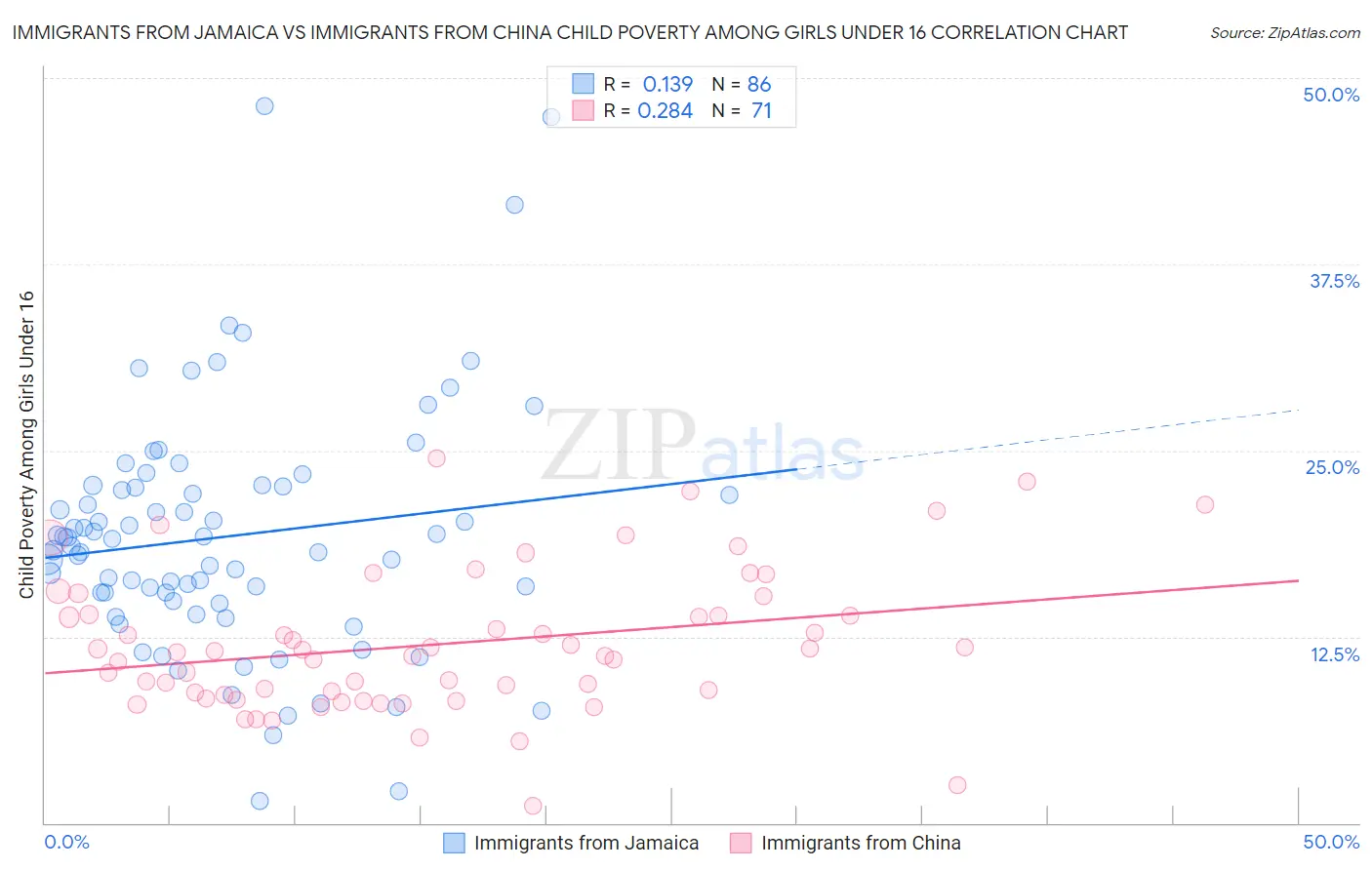 Immigrants from Jamaica vs Immigrants from China Child Poverty Among Girls Under 16