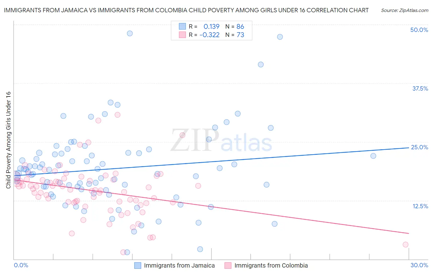 Immigrants from Jamaica vs Immigrants from Colombia Child Poverty Among Girls Under 16