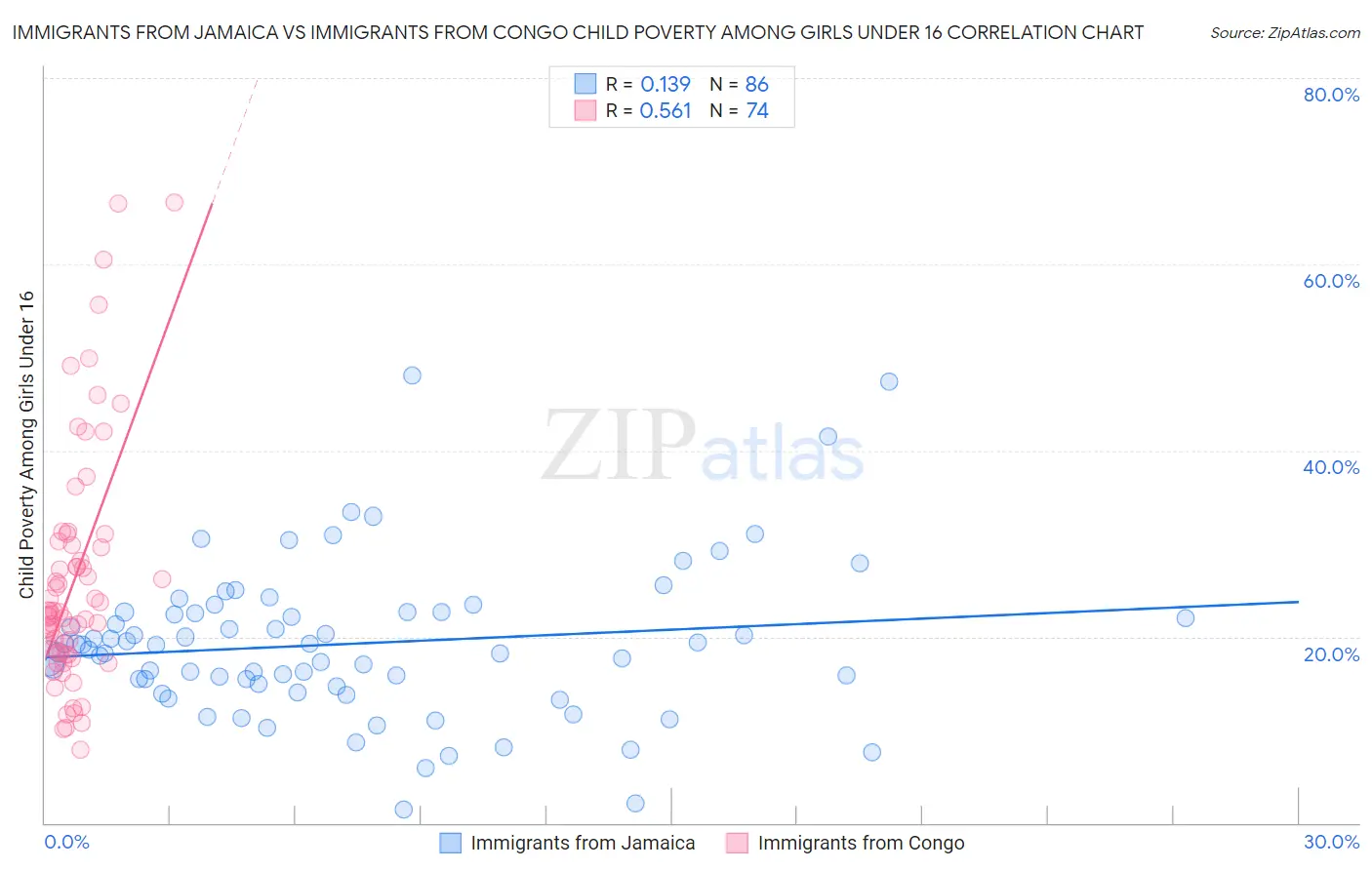 Immigrants from Jamaica vs Immigrants from Congo Child Poverty Among Girls Under 16