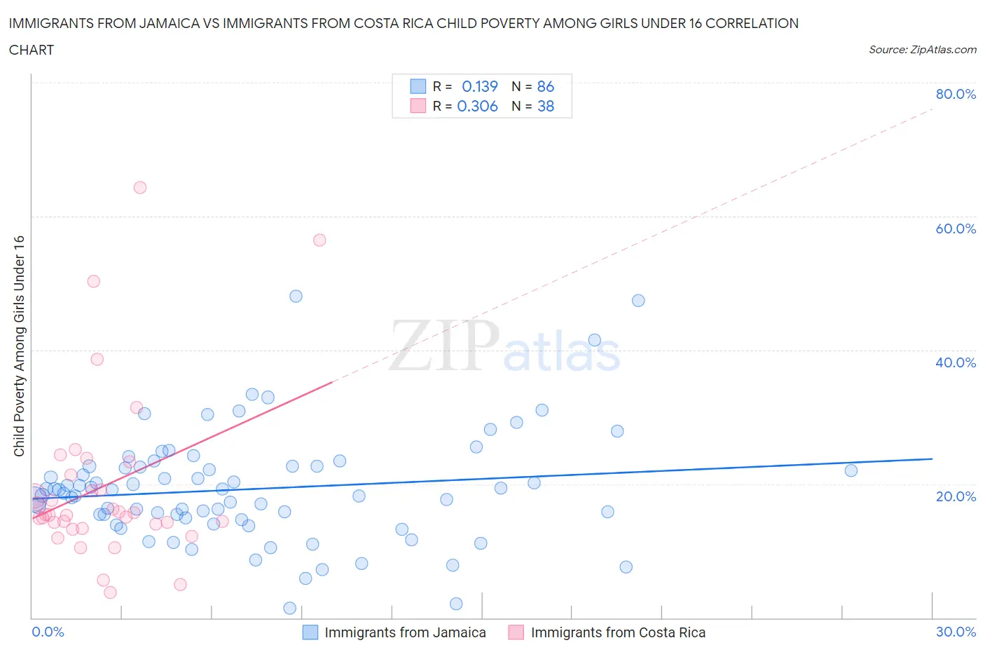 Immigrants from Jamaica vs Immigrants from Costa Rica Child Poverty Among Girls Under 16