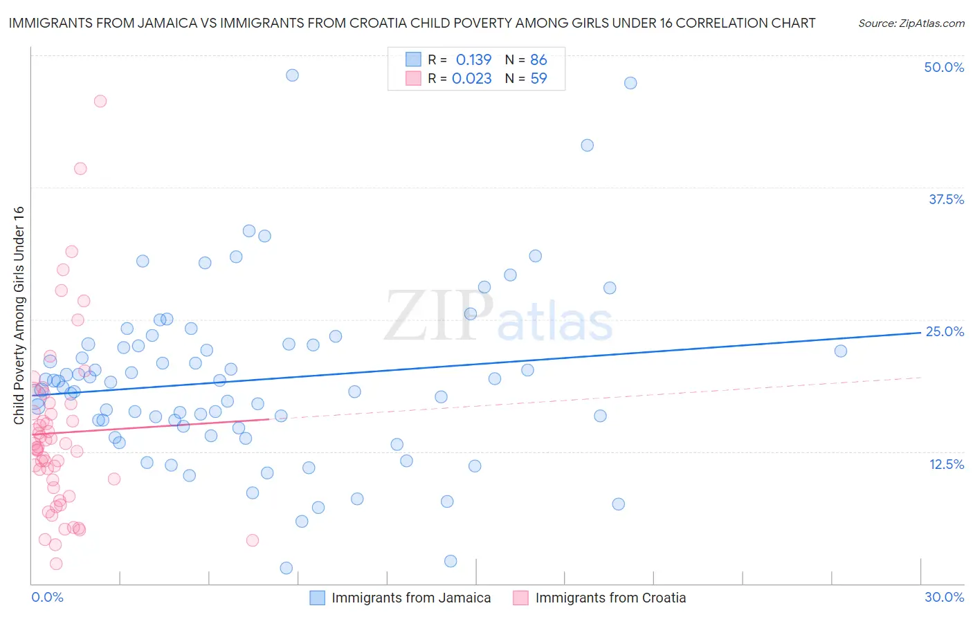 Immigrants from Jamaica vs Immigrants from Croatia Child Poverty Among Girls Under 16