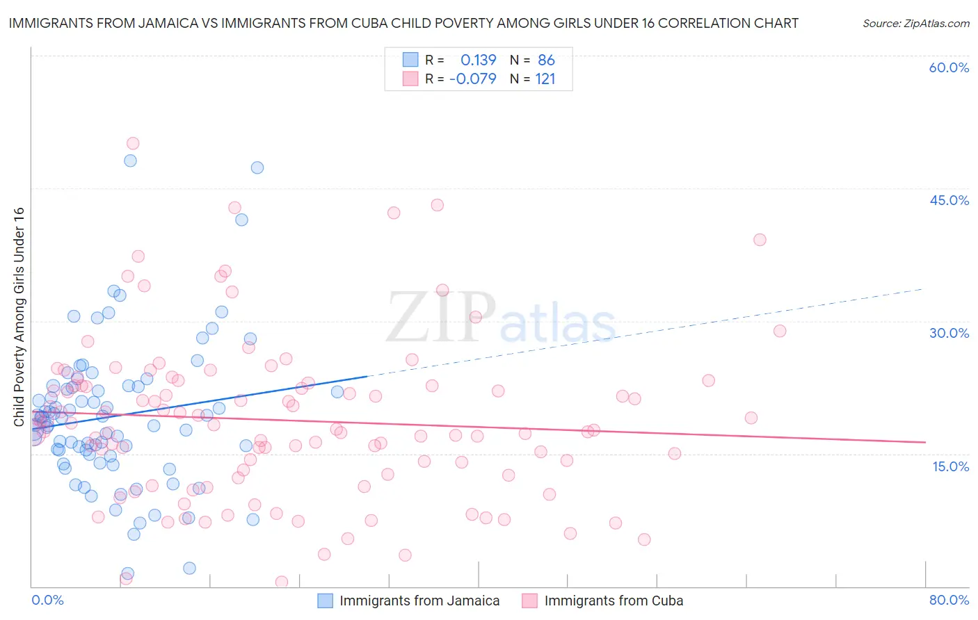 Immigrants from Jamaica vs Immigrants from Cuba Child Poverty Among Girls Under 16