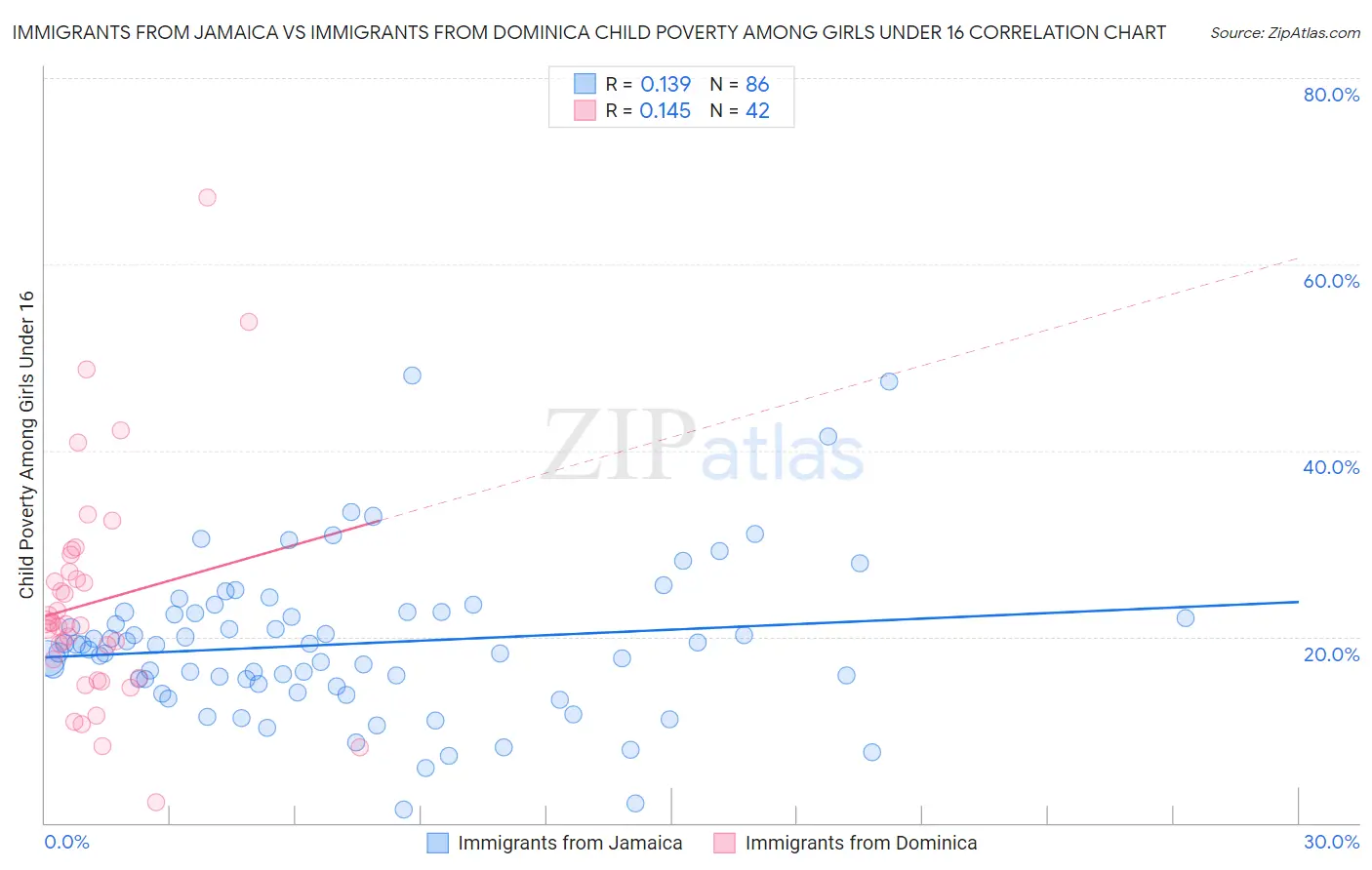 Immigrants from Jamaica vs Immigrants from Dominica Child Poverty Among Girls Under 16