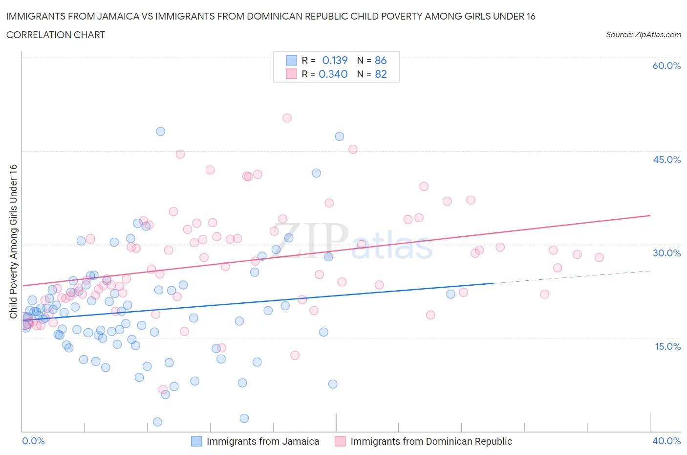 Immigrants from Jamaica vs Immigrants from Dominican Republic Child Poverty Among Girls Under 16