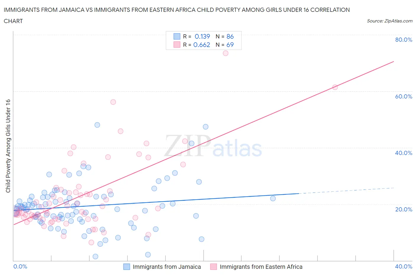 Immigrants from Jamaica vs Immigrants from Eastern Africa Child Poverty Among Girls Under 16