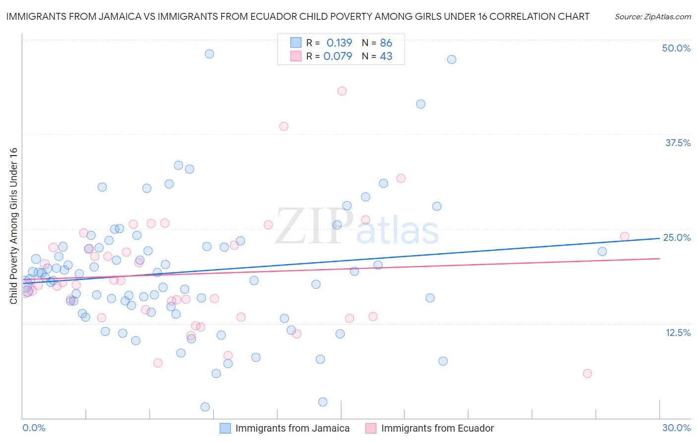 Immigrants from Jamaica vs Immigrants from Ecuador Child Poverty Among Girls Under 16