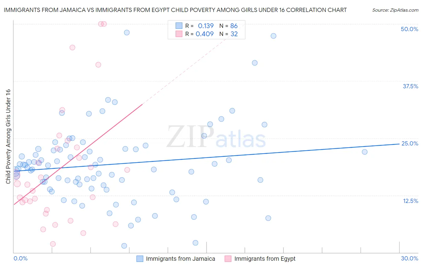 Immigrants from Jamaica vs Immigrants from Egypt Child Poverty Among Girls Under 16