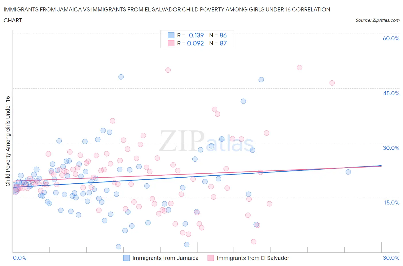 Immigrants from Jamaica vs Immigrants from El Salvador Child Poverty Among Girls Under 16