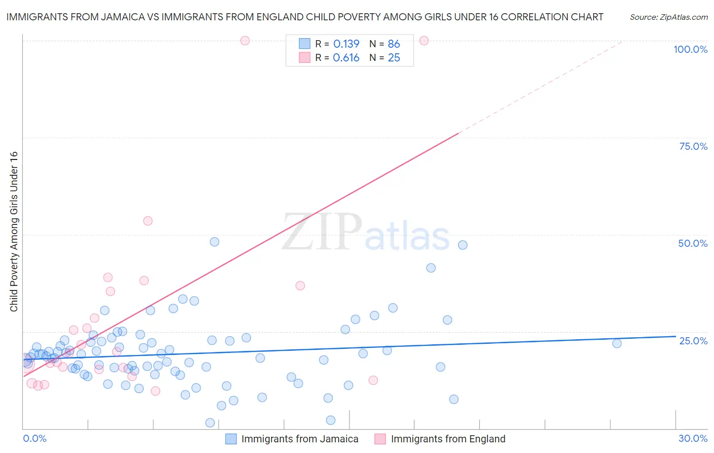 Immigrants from Jamaica vs Immigrants from England Child Poverty Among Girls Under 16