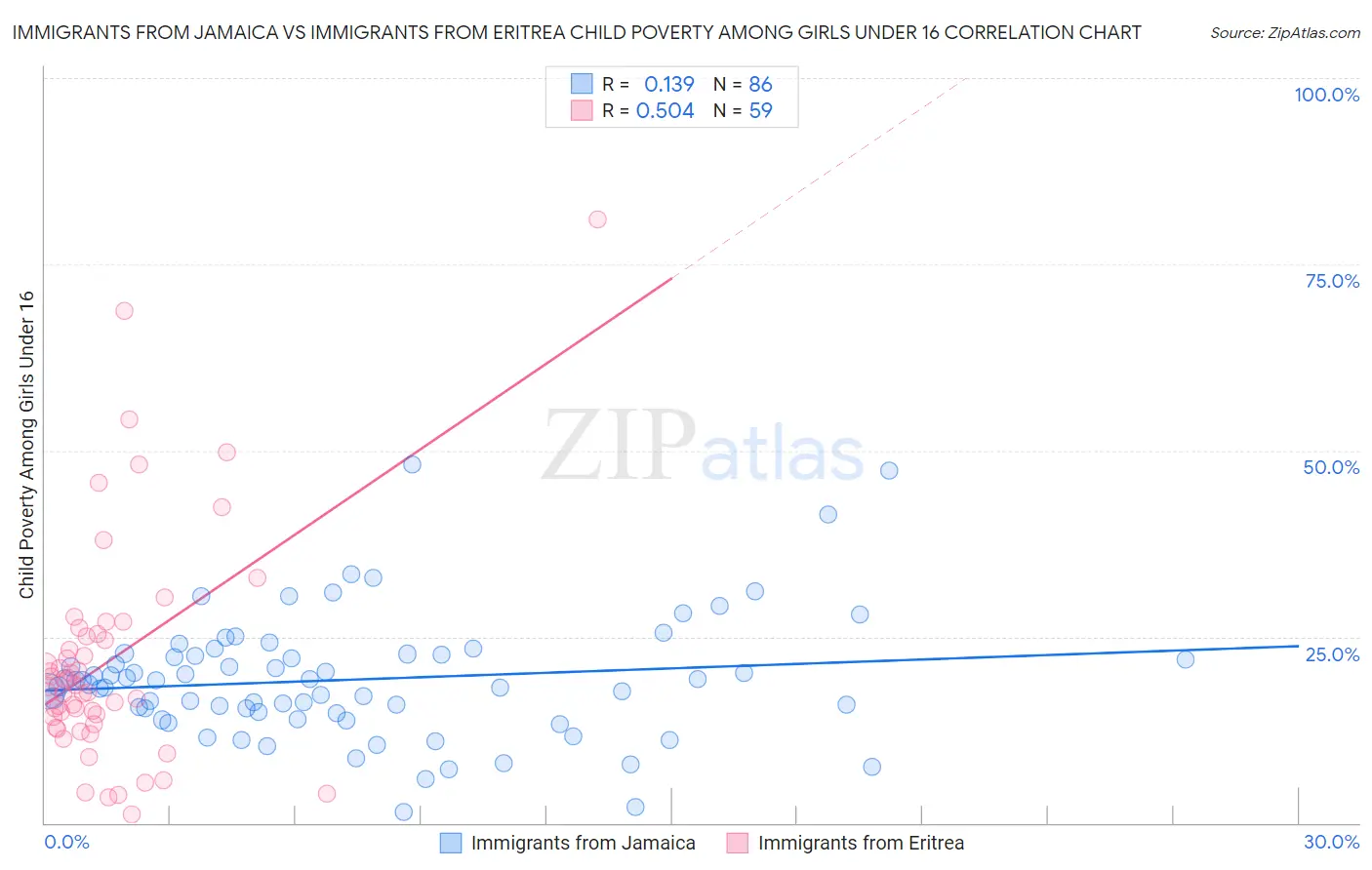 Immigrants from Jamaica vs Immigrants from Eritrea Child Poverty Among Girls Under 16