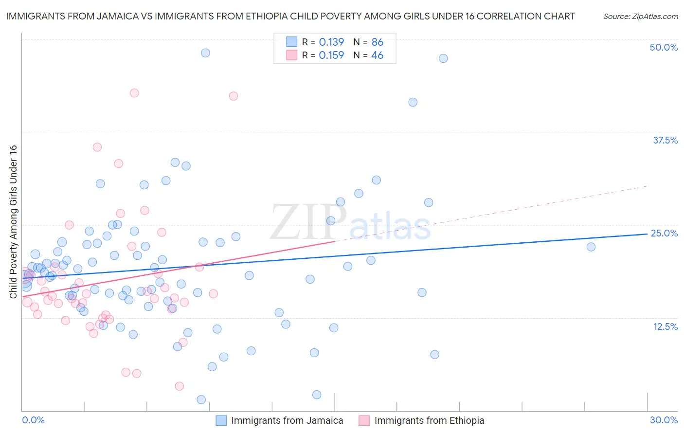 Immigrants from Jamaica vs Immigrants from Ethiopia Child Poverty Among Girls Under 16