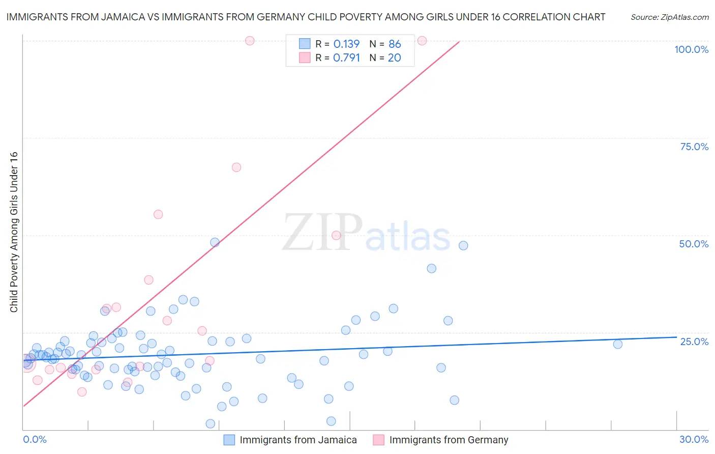 Immigrants from Jamaica vs Immigrants from Germany Child Poverty Among Girls Under 16