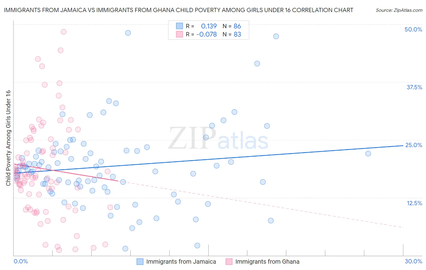Immigrants from Jamaica vs Immigrants from Ghana Child Poverty Among Girls Under 16