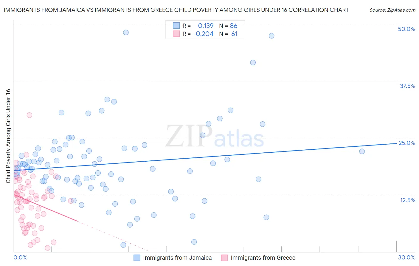 Immigrants from Jamaica vs Immigrants from Greece Child Poverty Among Girls Under 16