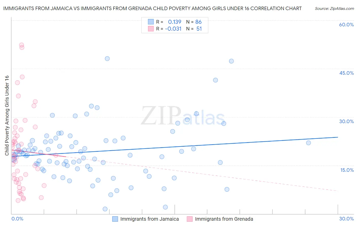 Immigrants from Jamaica vs Immigrants from Grenada Child Poverty Among Girls Under 16