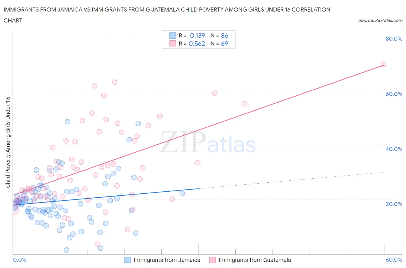 Immigrants from Jamaica vs Immigrants from Guatemala Child Poverty Among Girls Under 16