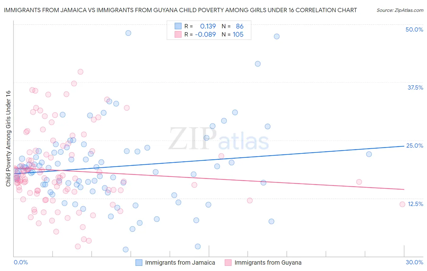 Immigrants from Jamaica vs Immigrants from Guyana Child Poverty Among Girls Under 16