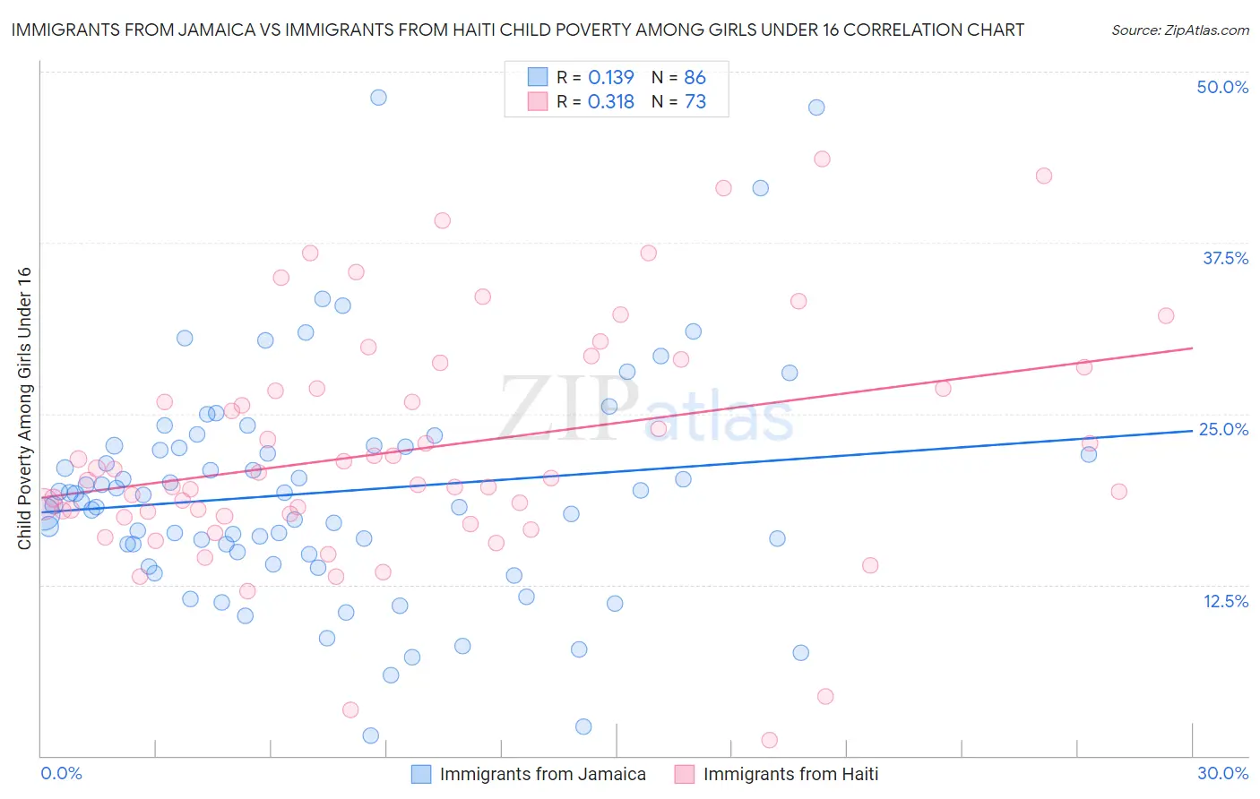 Immigrants from Jamaica vs Immigrants from Haiti Child Poverty Among Girls Under 16
