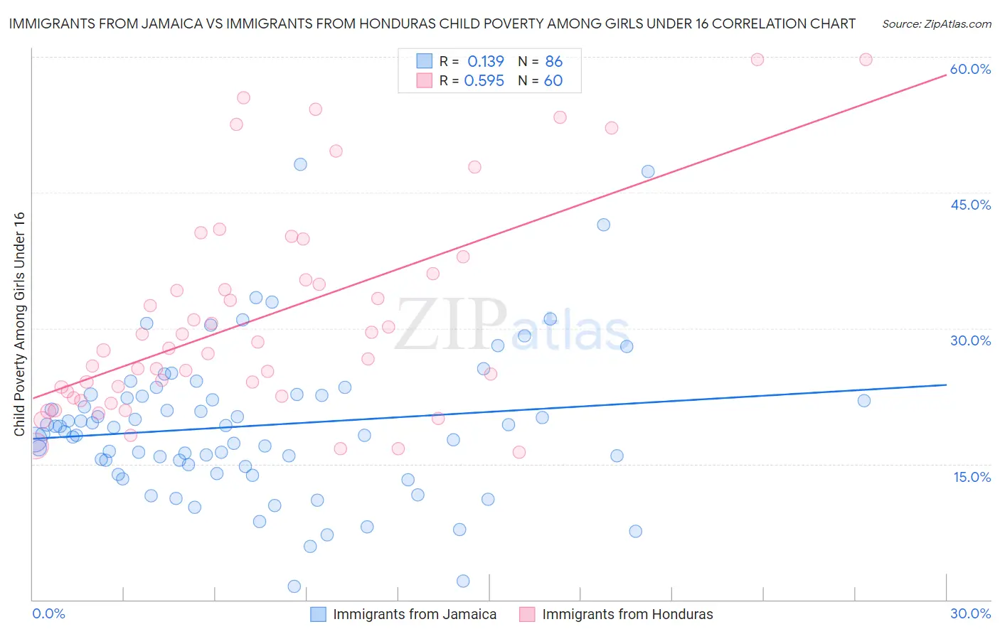 Immigrants from Jamaica vs Immigrants from Honduras Child Poverty Among Girls Under 16