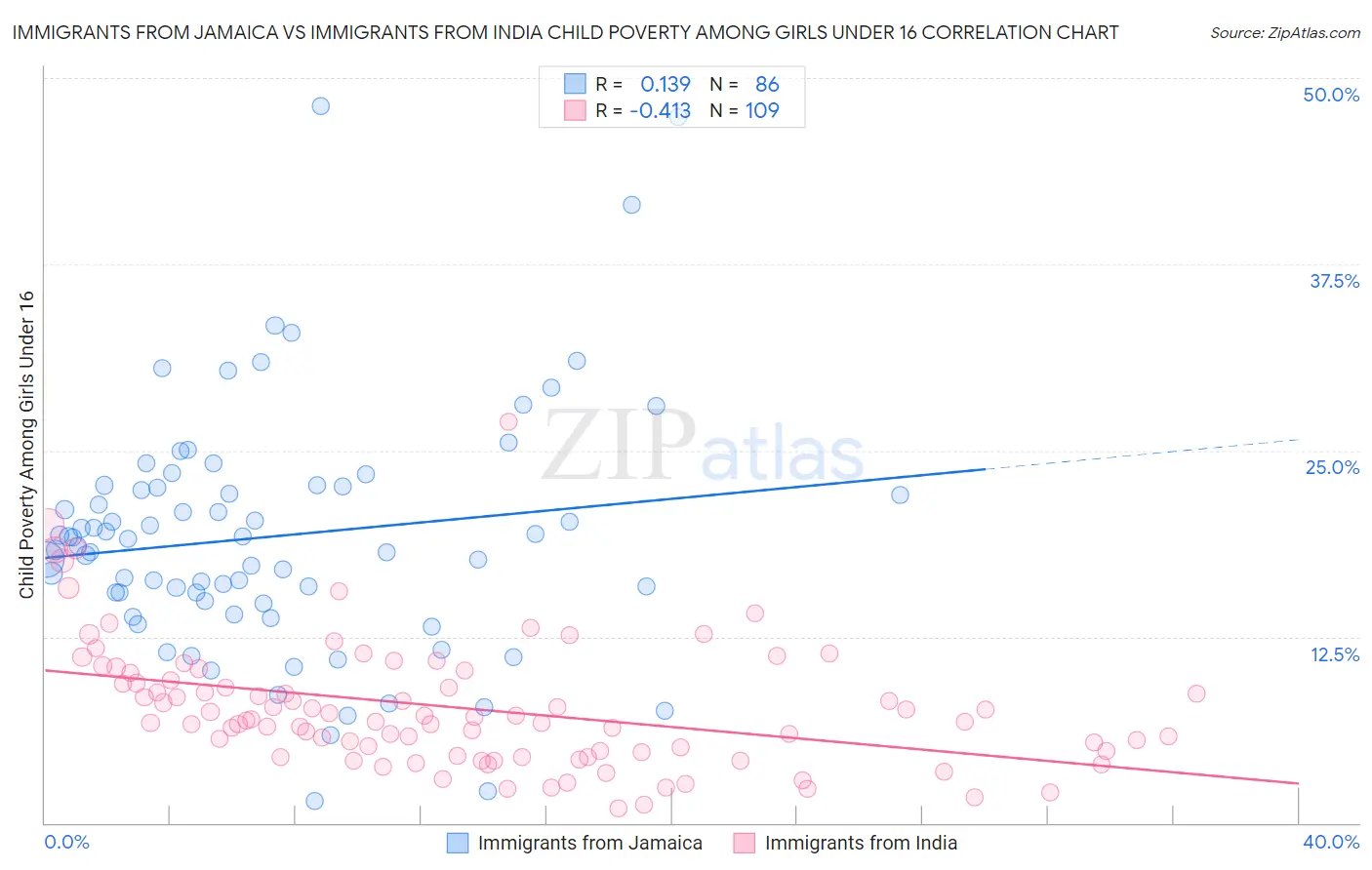 Immigrants from Jamaica vs Immigrants from India Child Poverty Among Girls Under 16