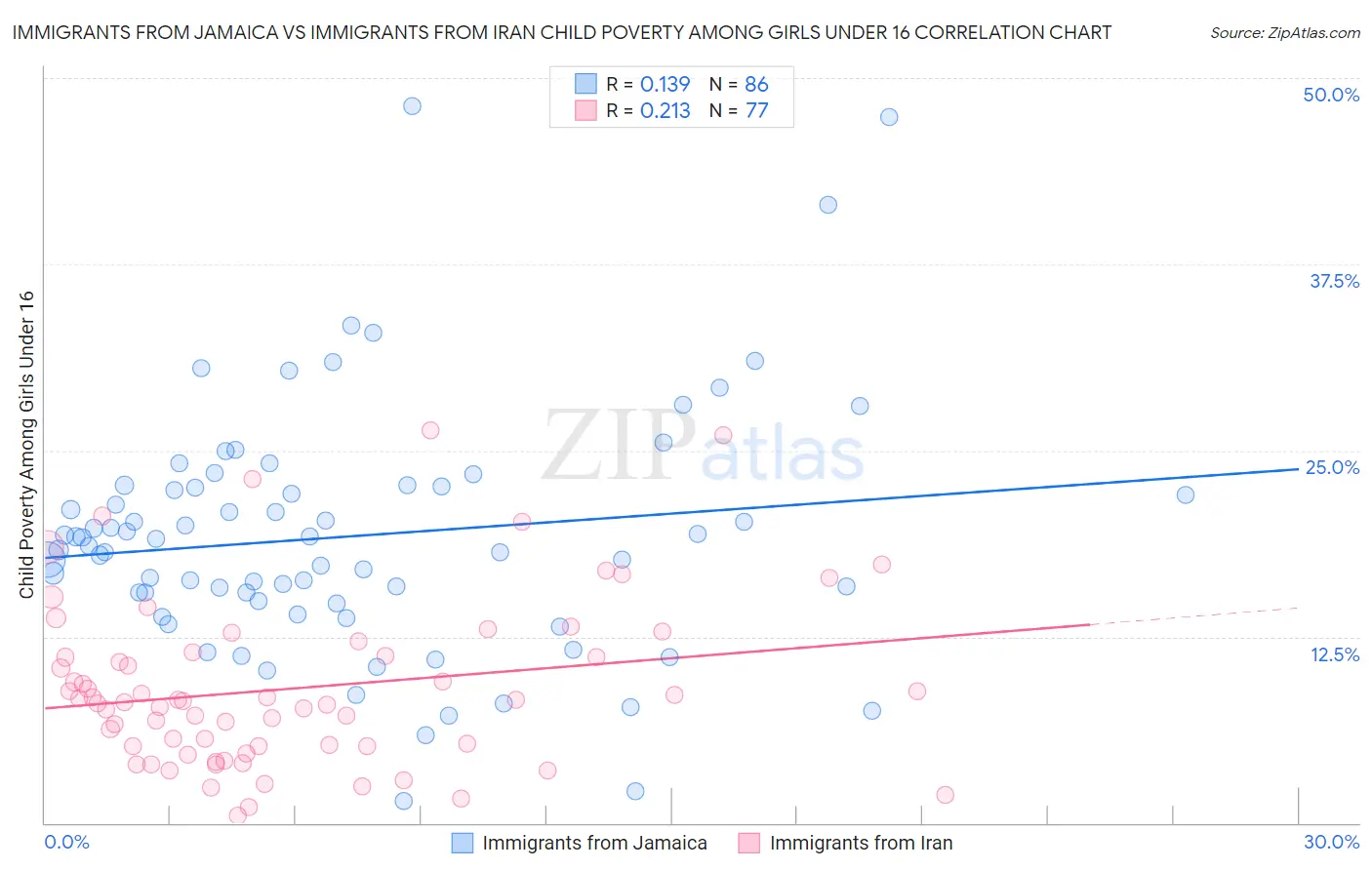 Immigrants from Jamaica vs Immigrants from Iran Child Poverty Among Girls Under 16