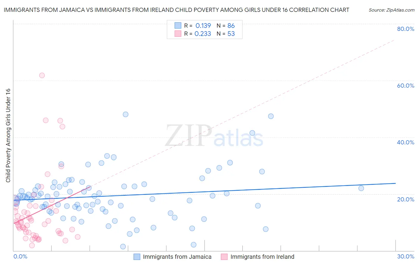 Immigrants from Jamaica vs Immigrants from Ireland Child Poverty Among Girls Under 16