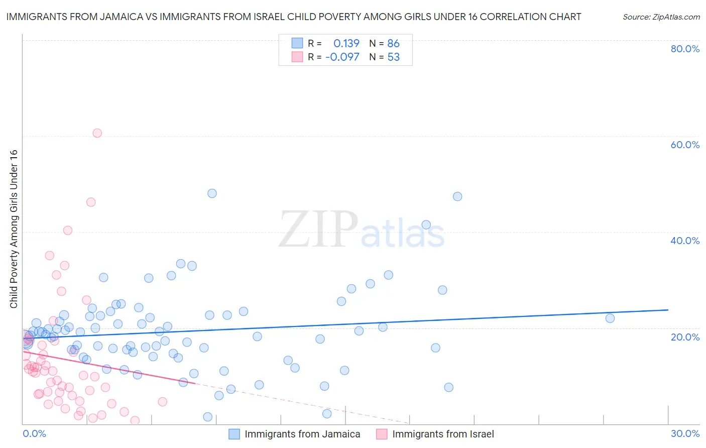 Immigrants from Jamaica vs Immigrants from Israel Child Poverty Among Girls Under 16