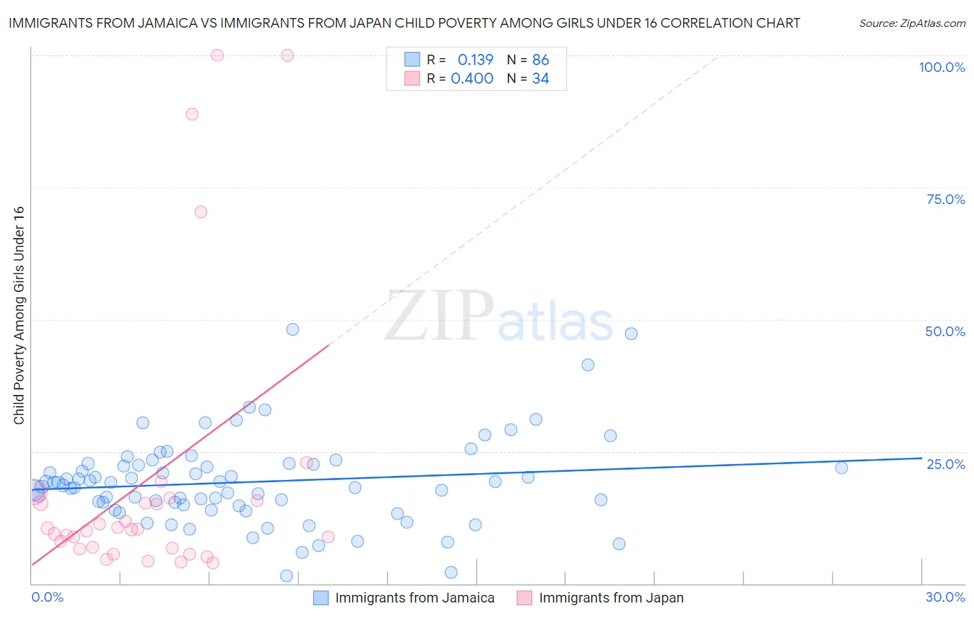 Immigrants from Jamaica vs Immigrants from Japan Child Poverty Among Girls Under 16