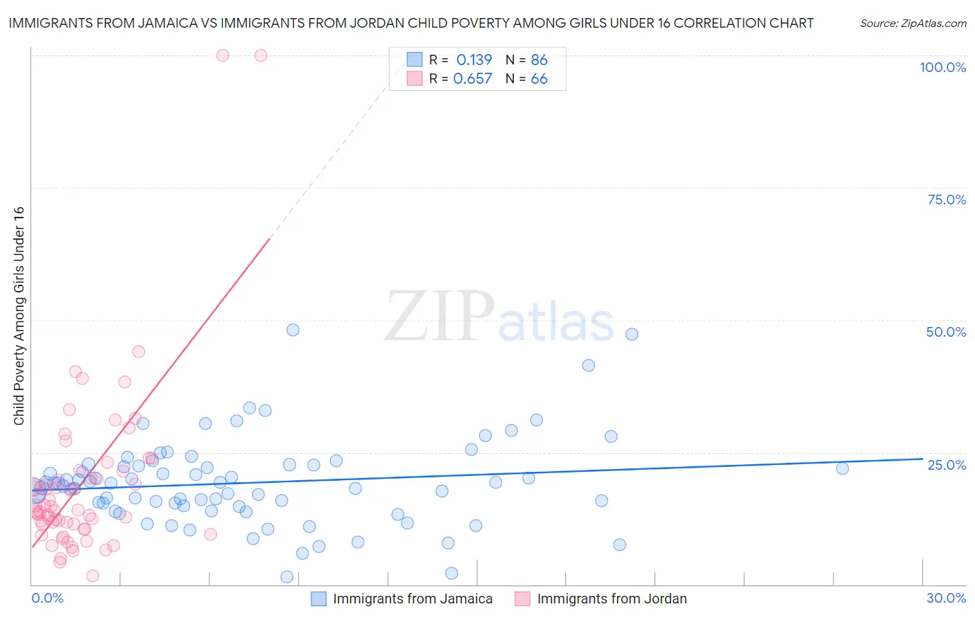 Immigrants from Jamaica vs Immigrants from Jordan Child Poverty Among Girls Under 16