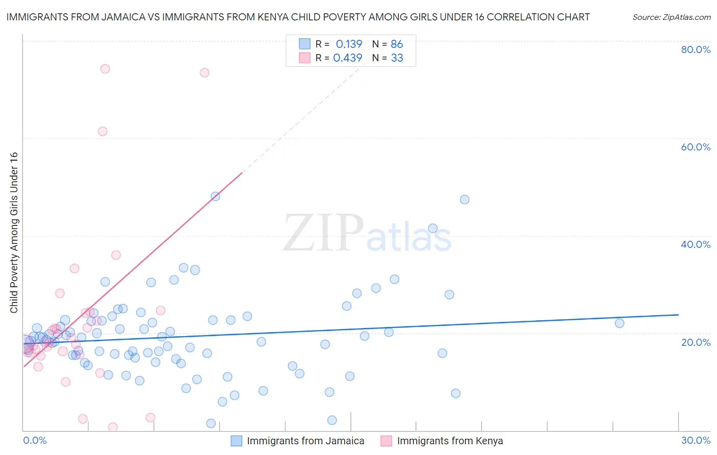 Immigrants from Jamaica vs Immigrants from Kenya Child Poverty Among Girls Under 16