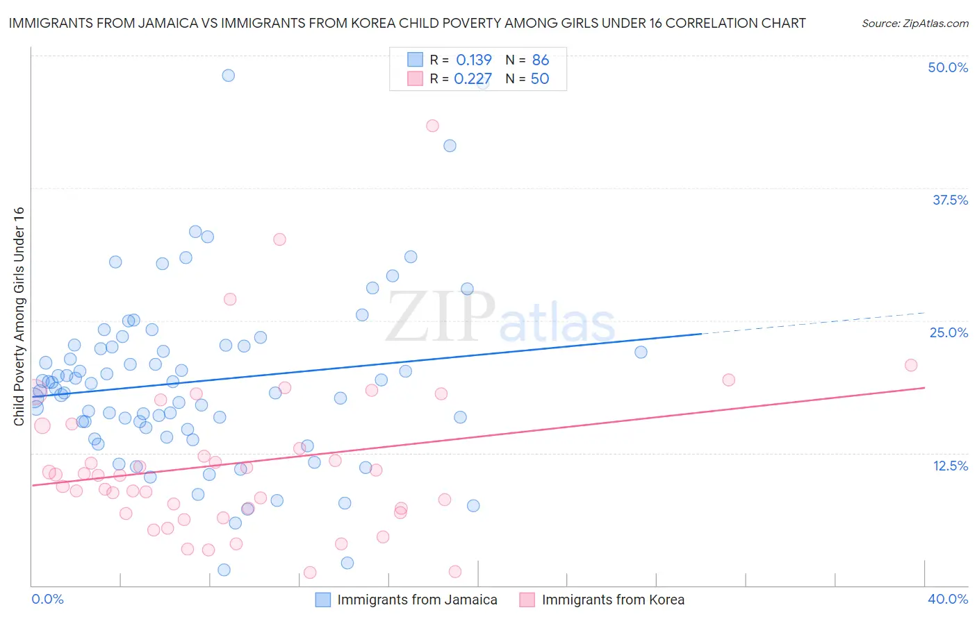 Immigrants from Jamaica vs Immigrants from Korea Child Poverty Among Girls Under 16