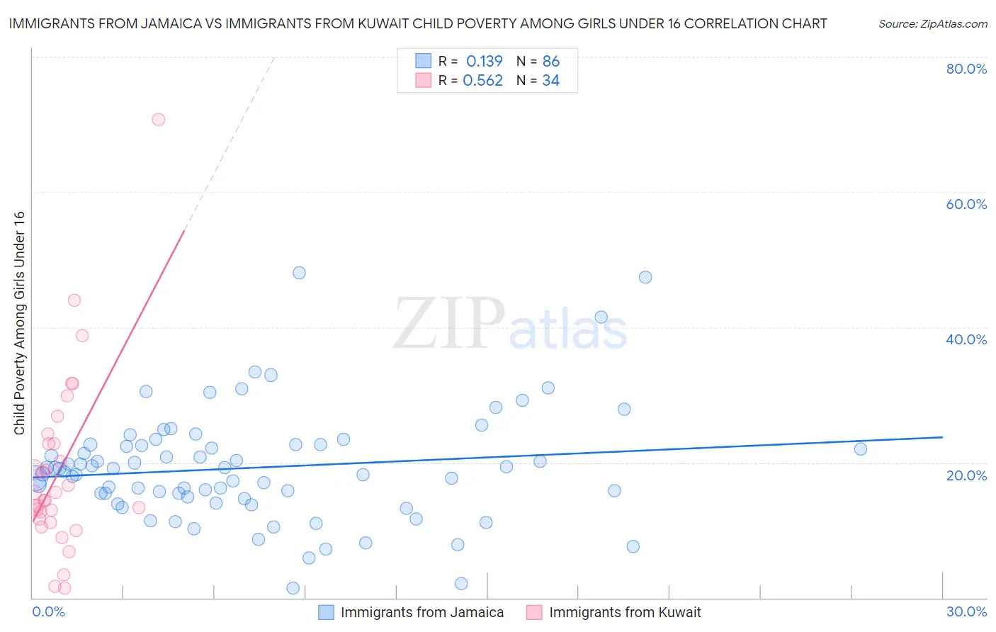 Immigrants from Jamaica vs Immigrants from Kuwait Child Poverty Among Girls Under 16