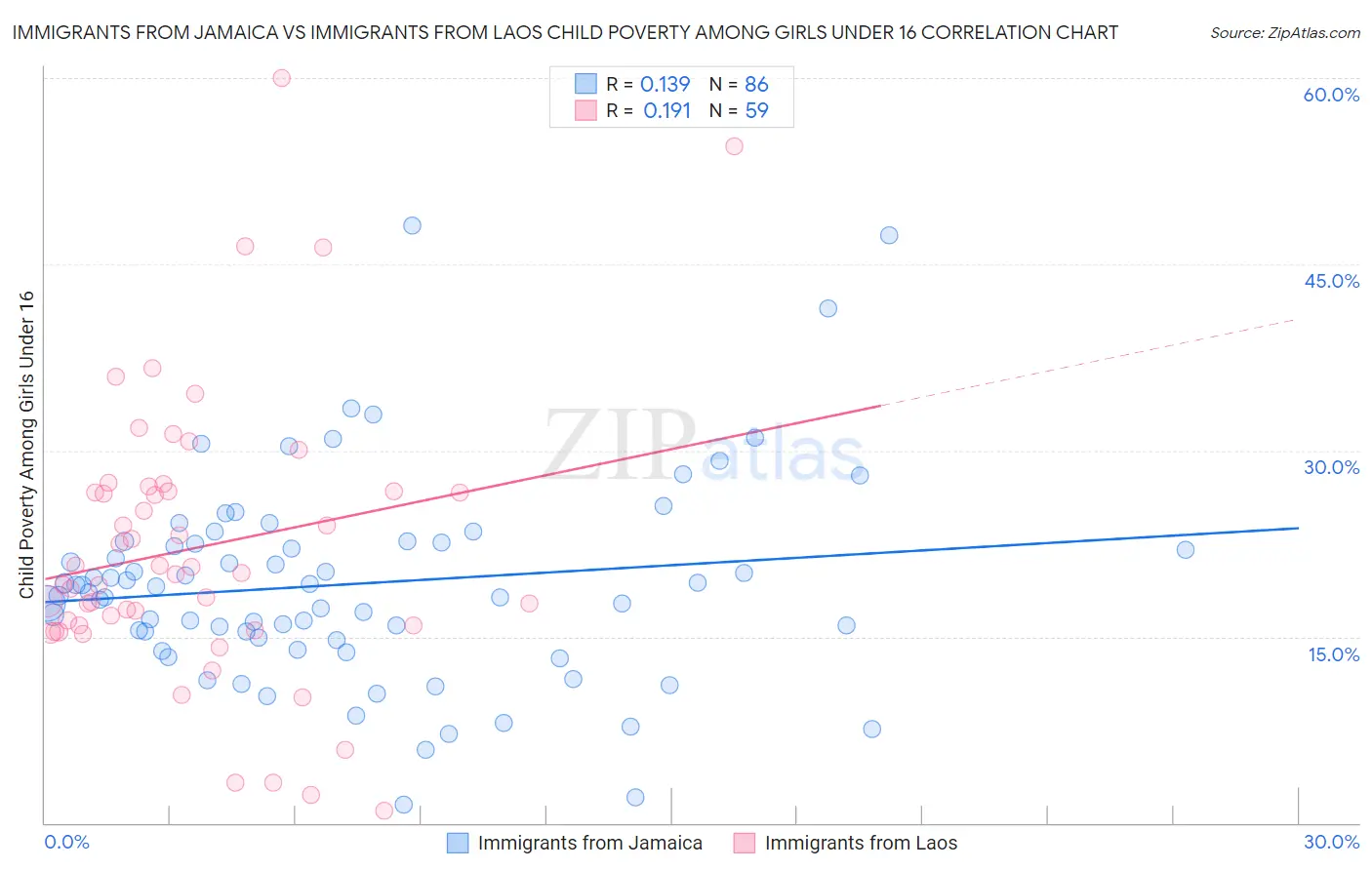 Immigrants from Jamaica vs Immigrants from Laos Child Poverty Among Girls Under 16