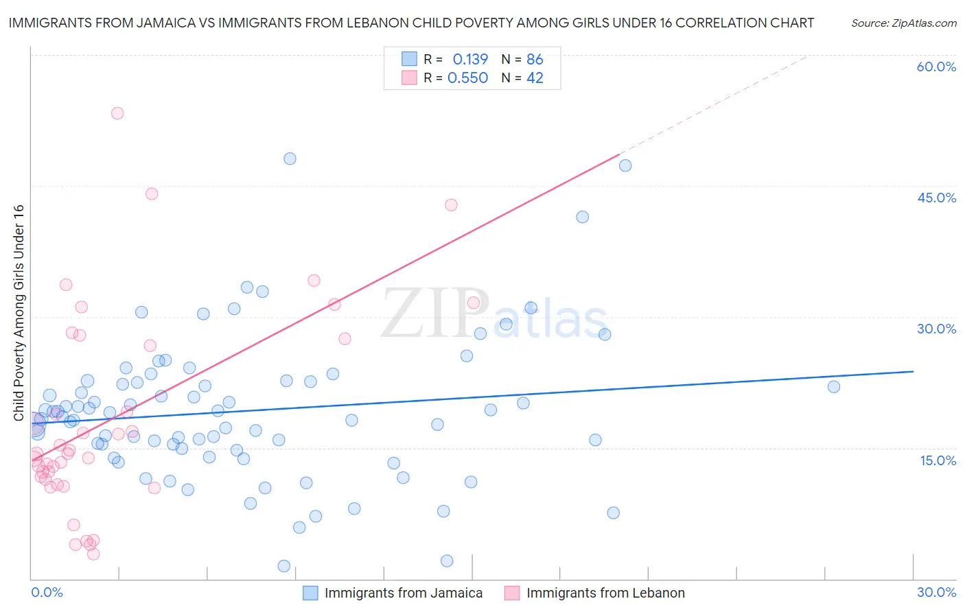 Immigrants from Jamaica vs Immigrants from Lebanon Child Poverty Among Girls Under 16