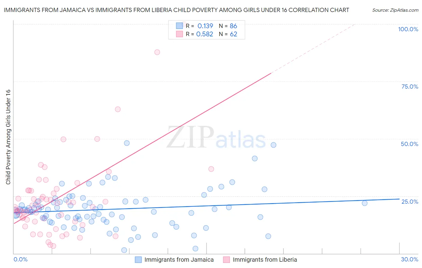 Immigrants from Jamaica vs Immigrants from Liberia Child Poverty Among Girls Under 16