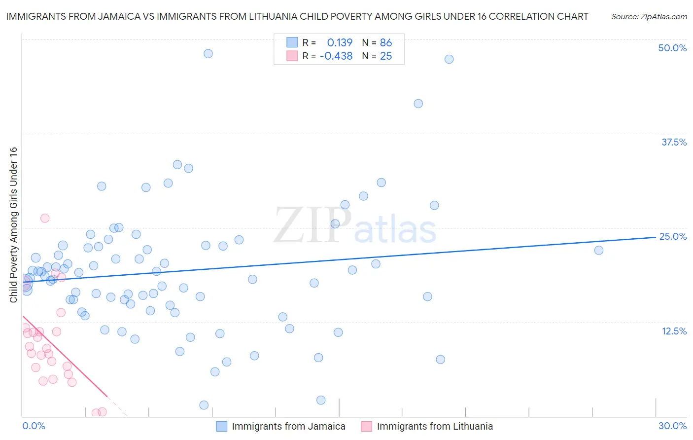 Immigrants from Jamaica vs Immigrants from Lithuania Child Poverty Among Girls Under 16