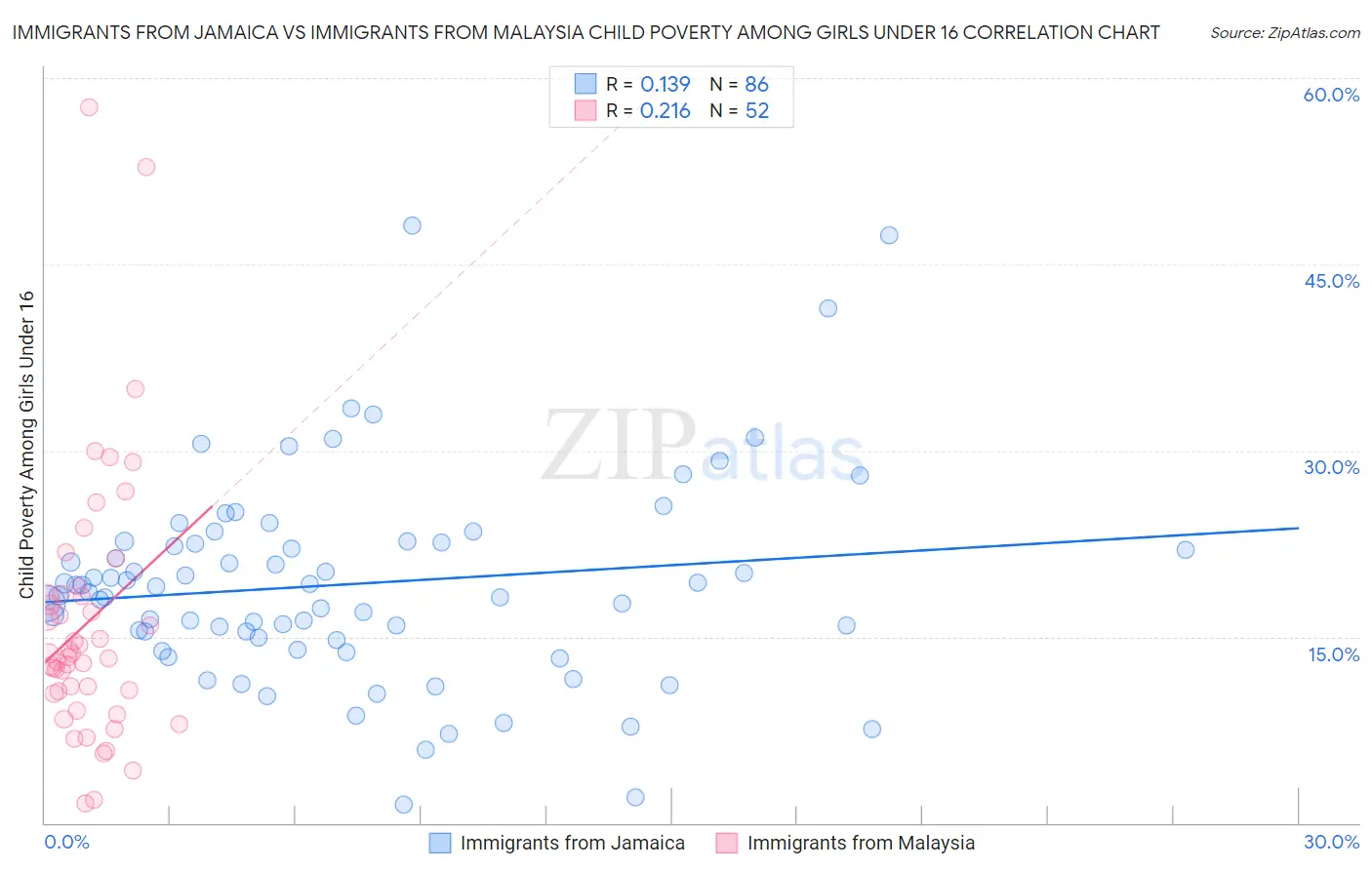 Immigrants from Jamaica vs Immigrants from Malaysia Child Poverty Among Girls Under 16