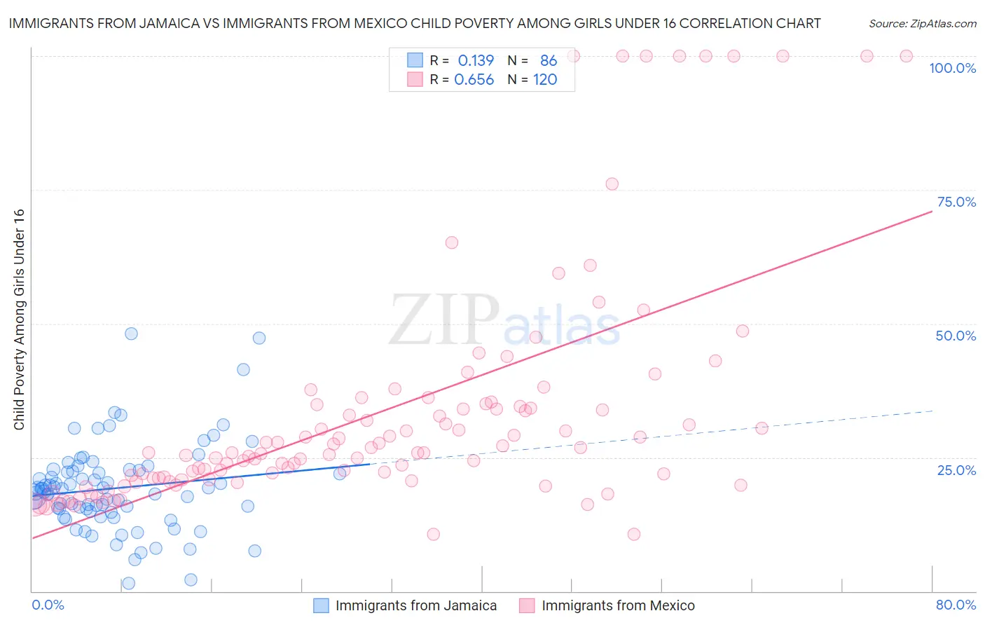 Immigrants from Jamaica vs Immigrants from Mexico Child Poverty Among Girls Under 16