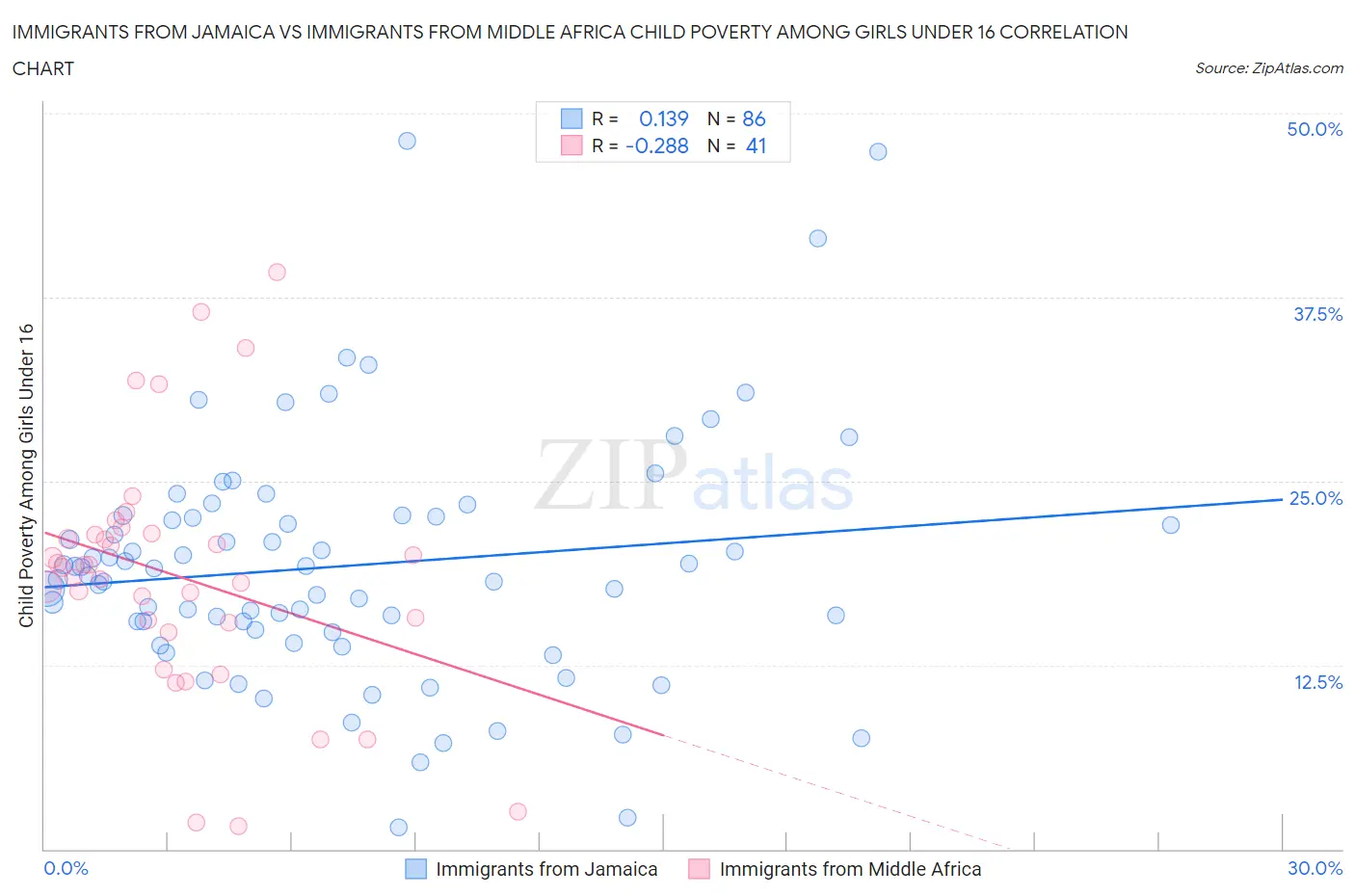 Immigrants from Jamaica vs Immigrants from Middle Africa Child Poverty Among Girls Under 16