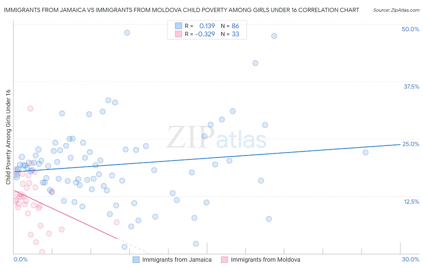 Immigrants from Jamaica vs Immigrants from Moldova Child Poverty Among Girls Under 16