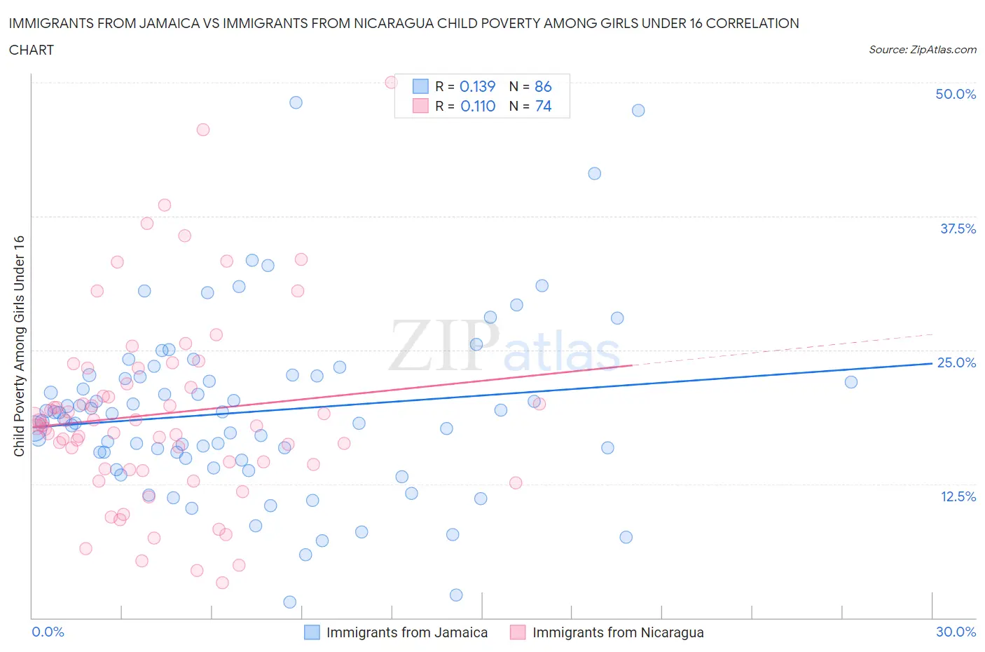 Immigrants from Jamaica vs Immigrants from Nicaragua Child Poverty Among Girls Under 16