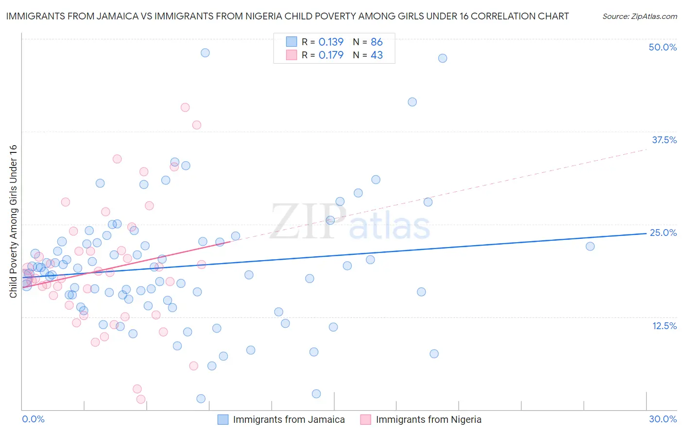 Immigrants from Jamaica vs Immigrants from Nigeria Child Poverty Among Girls Under 16