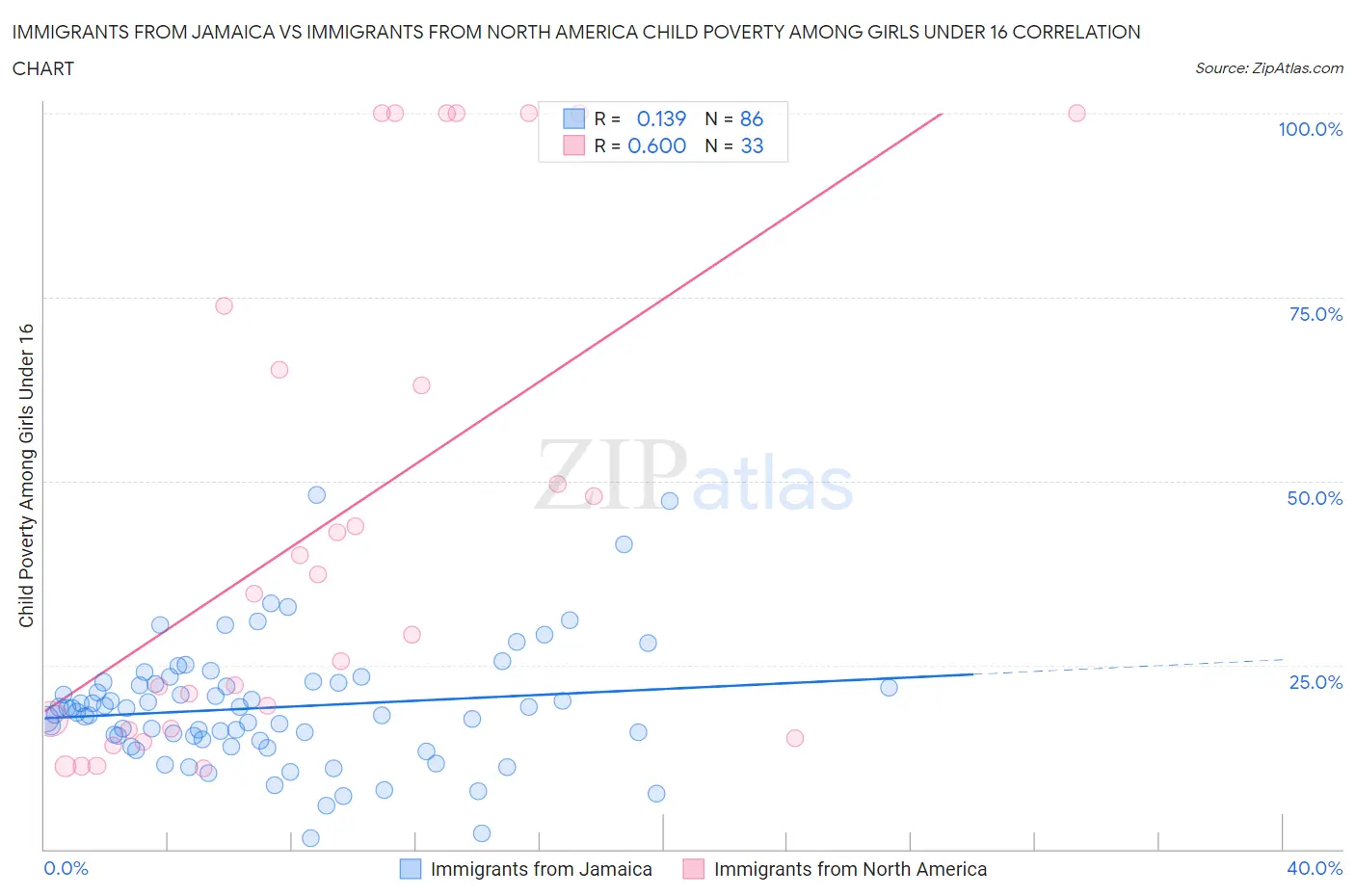Immigrants from Jamaica vs Immigrants from North America Child Poverty Among Girls Under 16