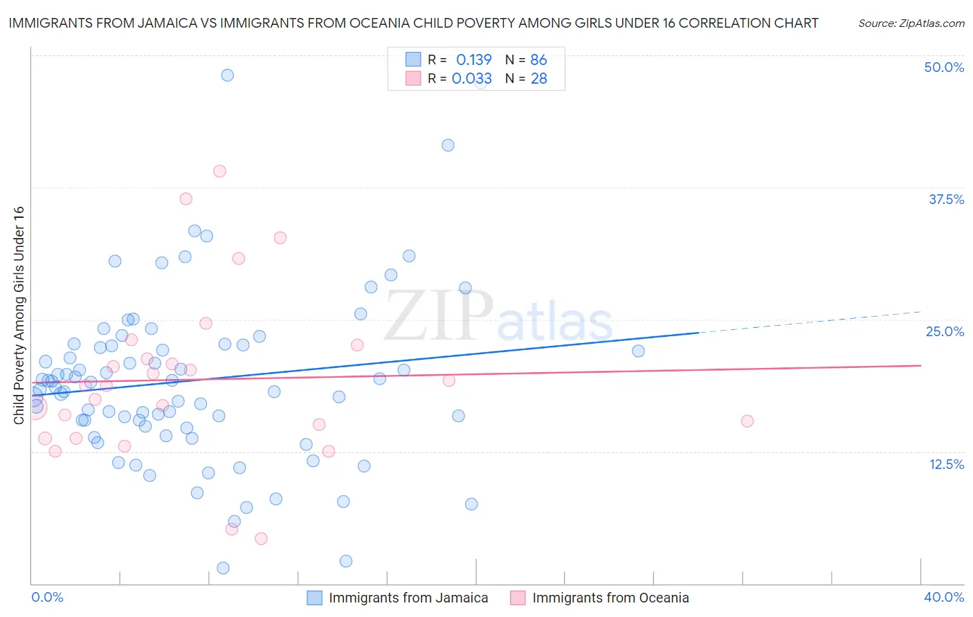 Immigrants from Jamaica vs Immigrants from Oceania Child Poverty Among Girls Under 16